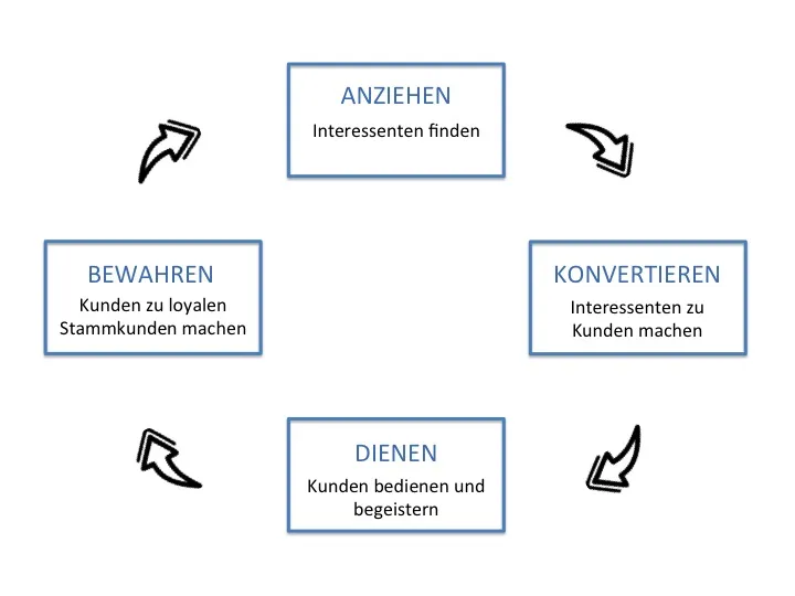 Kundenbindung 4 Phasen