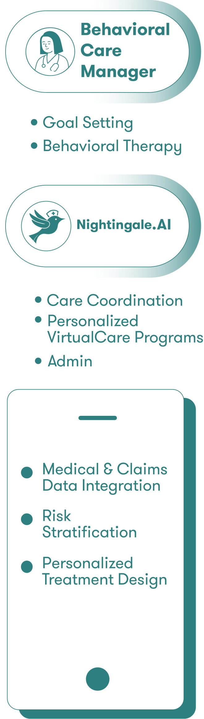Mobile diagram showing how Integral Health works with a Behavioral Care Manager and Nightingale.AI coordinating personalized behavioral health programs