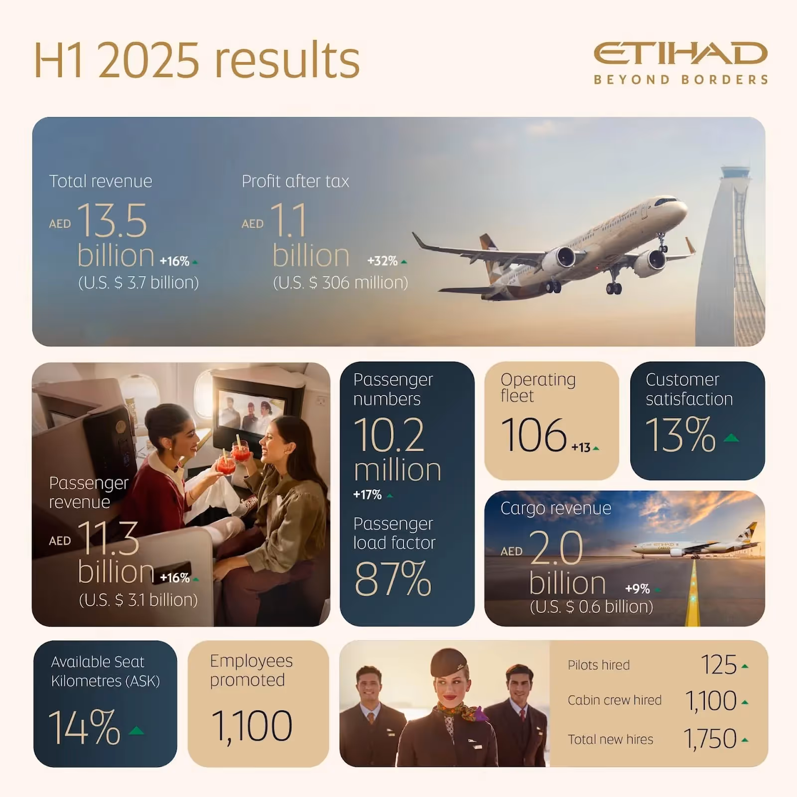 Etihad Reports Record Half-Year Profit of AED 1.1 Billion (U.S.$ 306 Million) and Highest-Ever Passenger Numbers