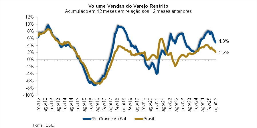 Varejo Restrito interrompe quedas em agosto no Brasil (+0,2%); no RS, reação não recupera quedas de meses anteriores