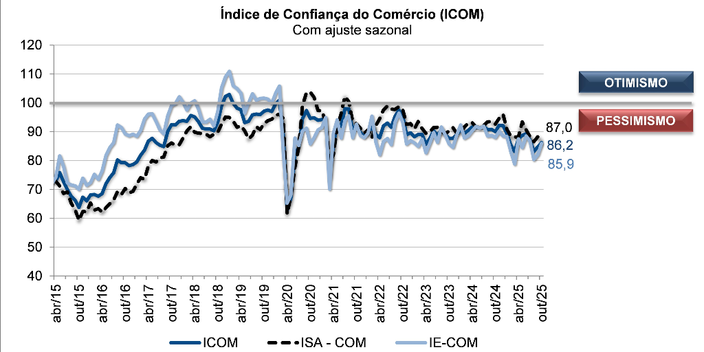 Confiança do comércio avança em outubro, impulsionada pelas expectativas