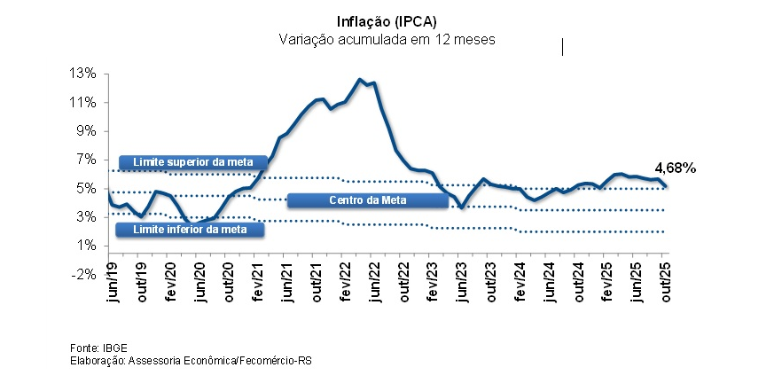 IPCA registro alta de 0,09% no Brasil, menor que o esperado