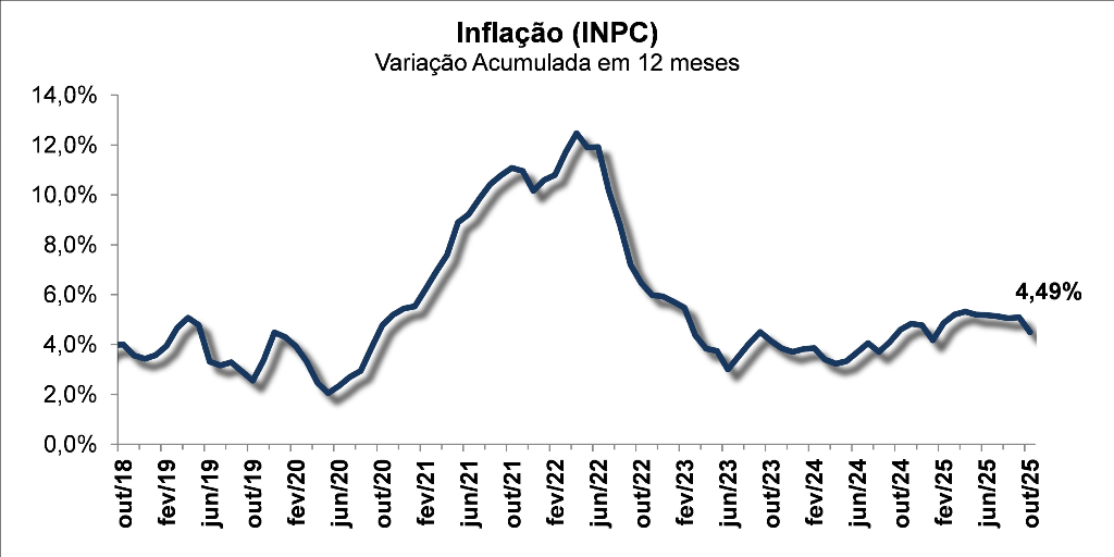 INPC registra alta de 0,03% no Brasil