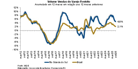Varejo contrai 0,3% no Brasil; no RS, avanço foi de 0,9%