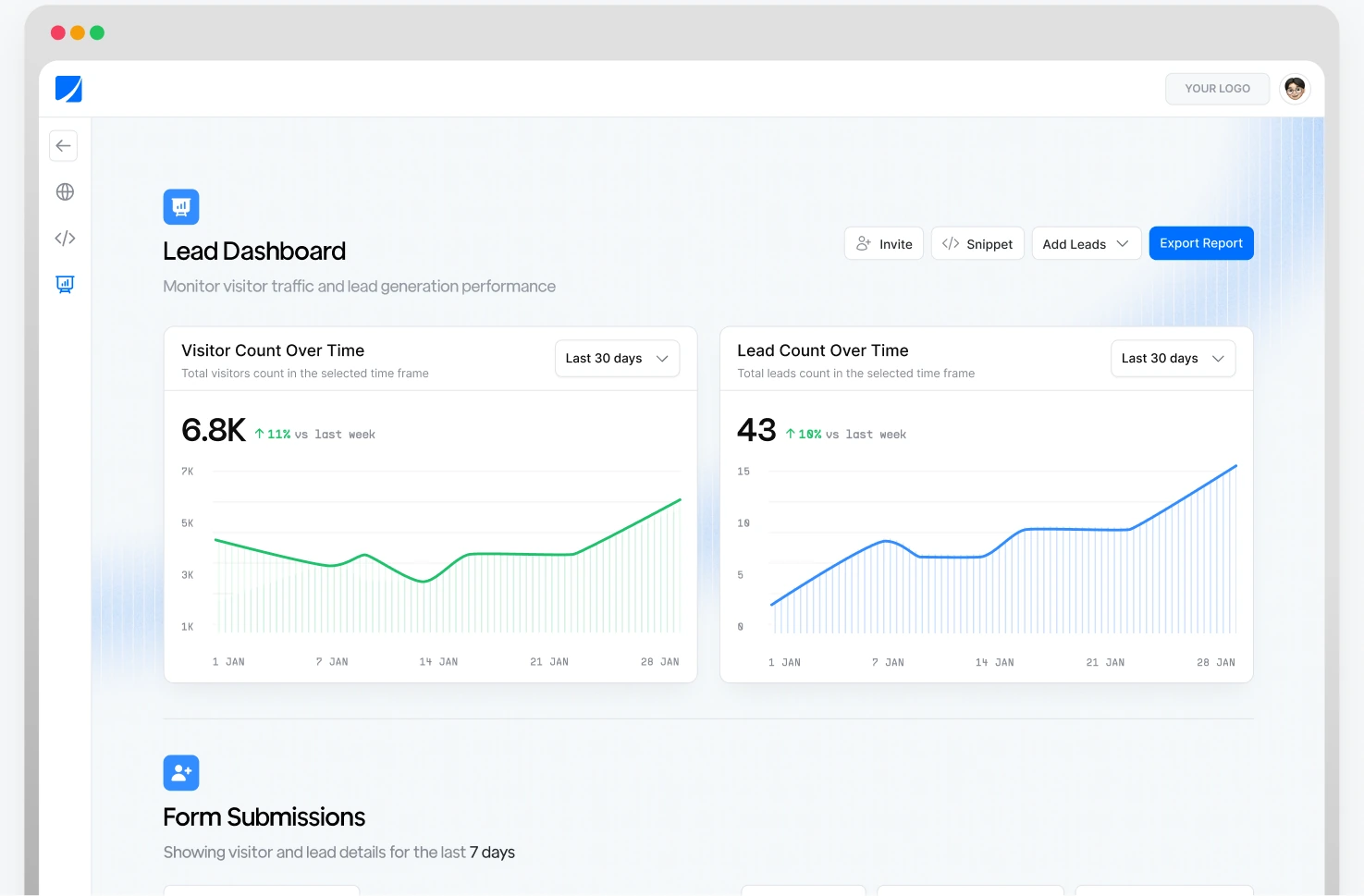 The Gushwork lead dashboard showing visitor count over time, lead count over time and form submissions