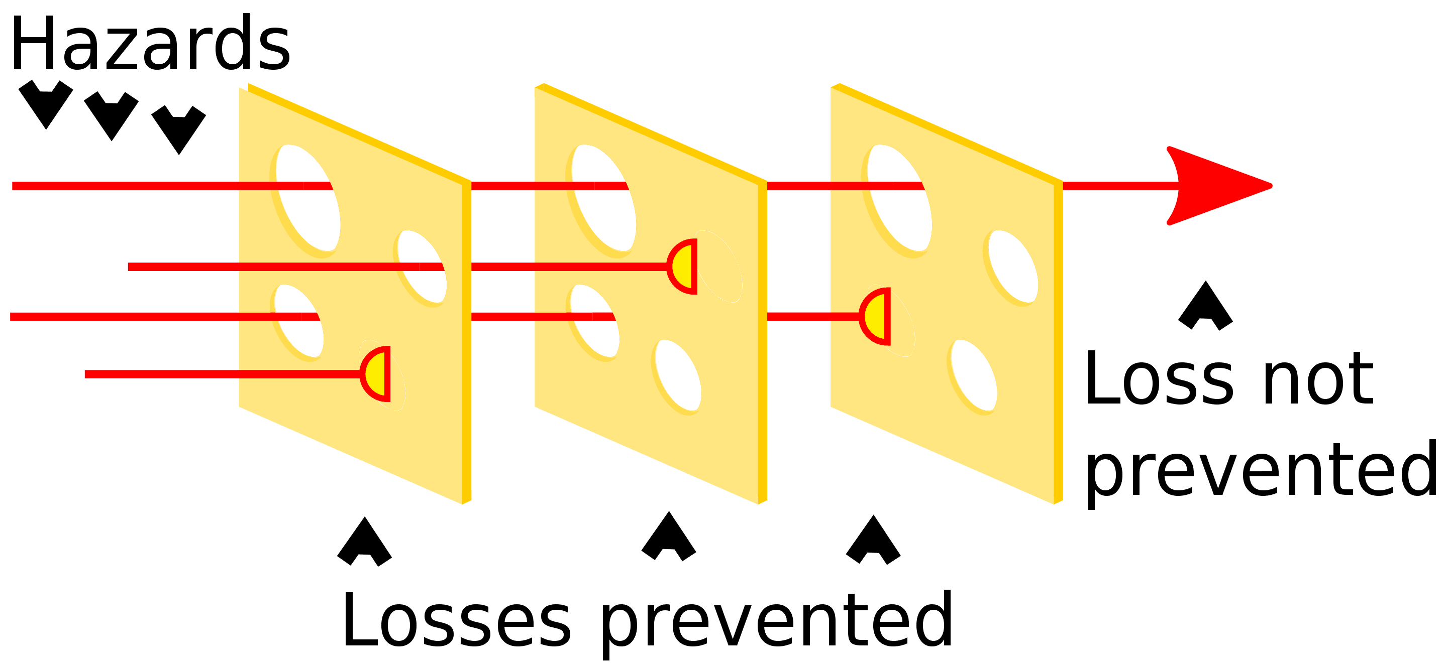 The Swiss Cheese Model (By Ben Aveling - Own work, CC BY-SA 4.0, https://commons.wikimedia.org/w/index.php?curid=91881875)