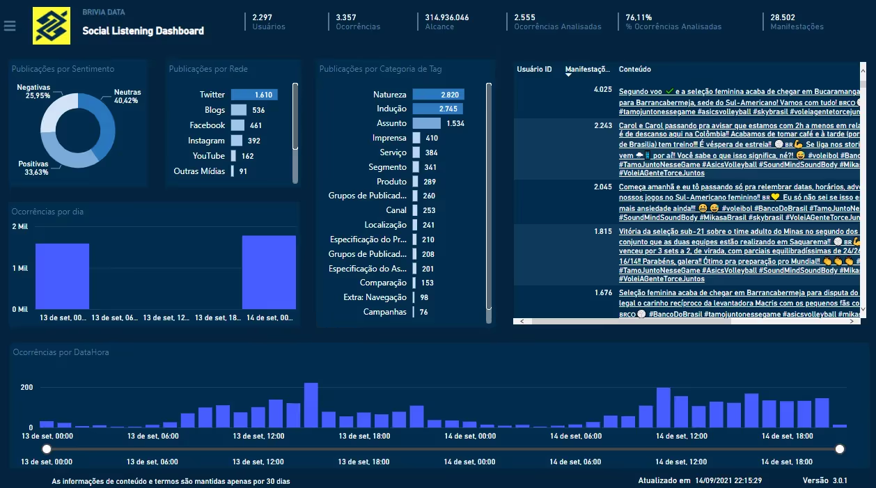 Imagem de Dashboard de Social Listening para o Banco do Brasil