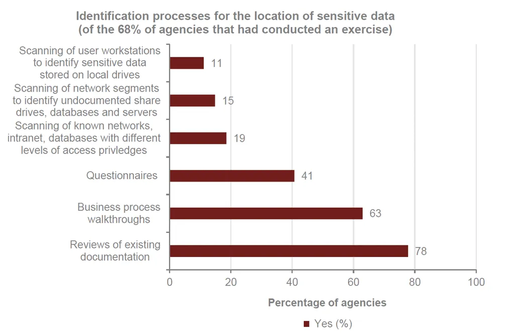 Can You Do Good Records Management if You Don't Do Good Security Management?