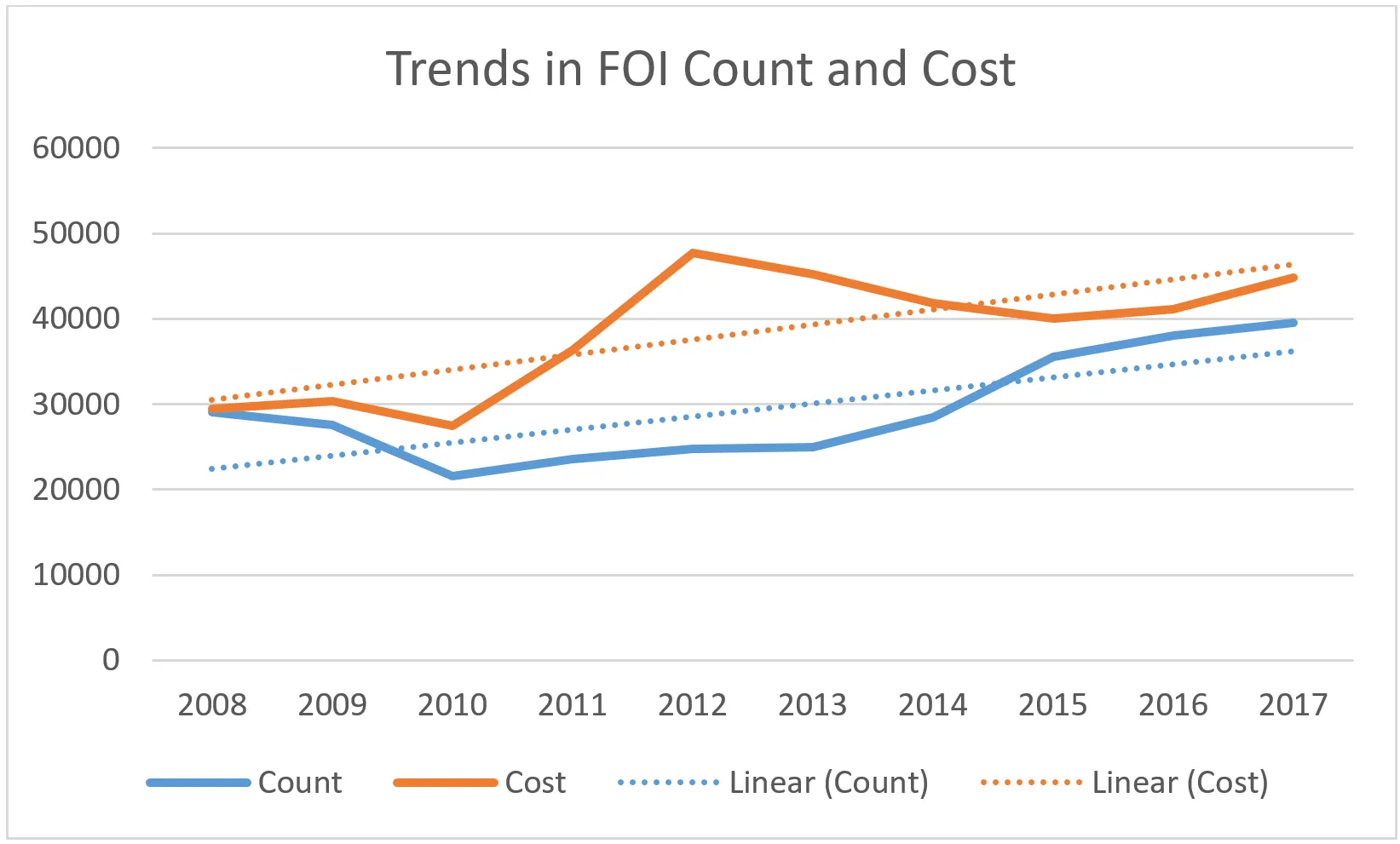 Are Freedom of Information Requests increasing?