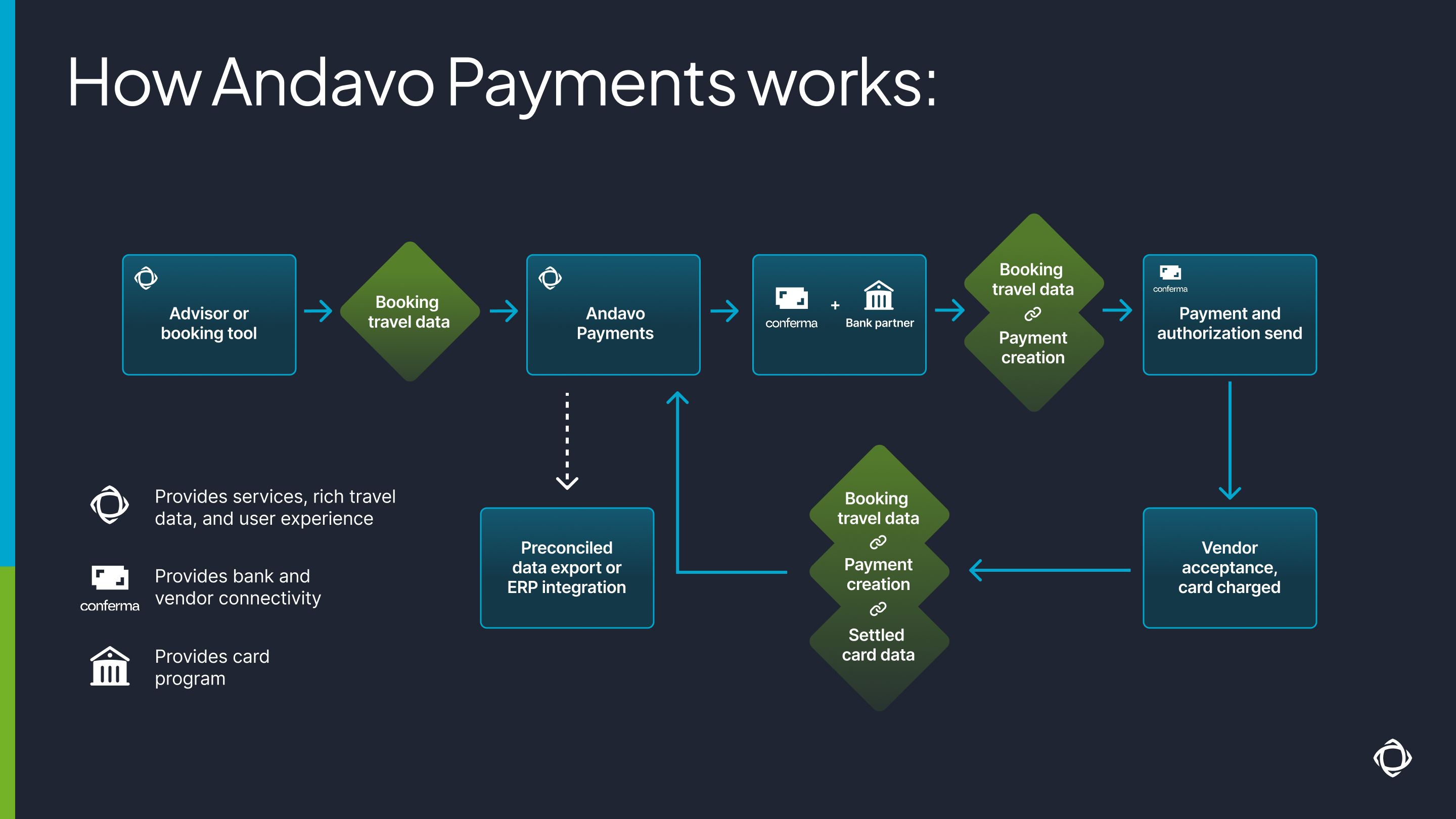 How Andavo Payments works