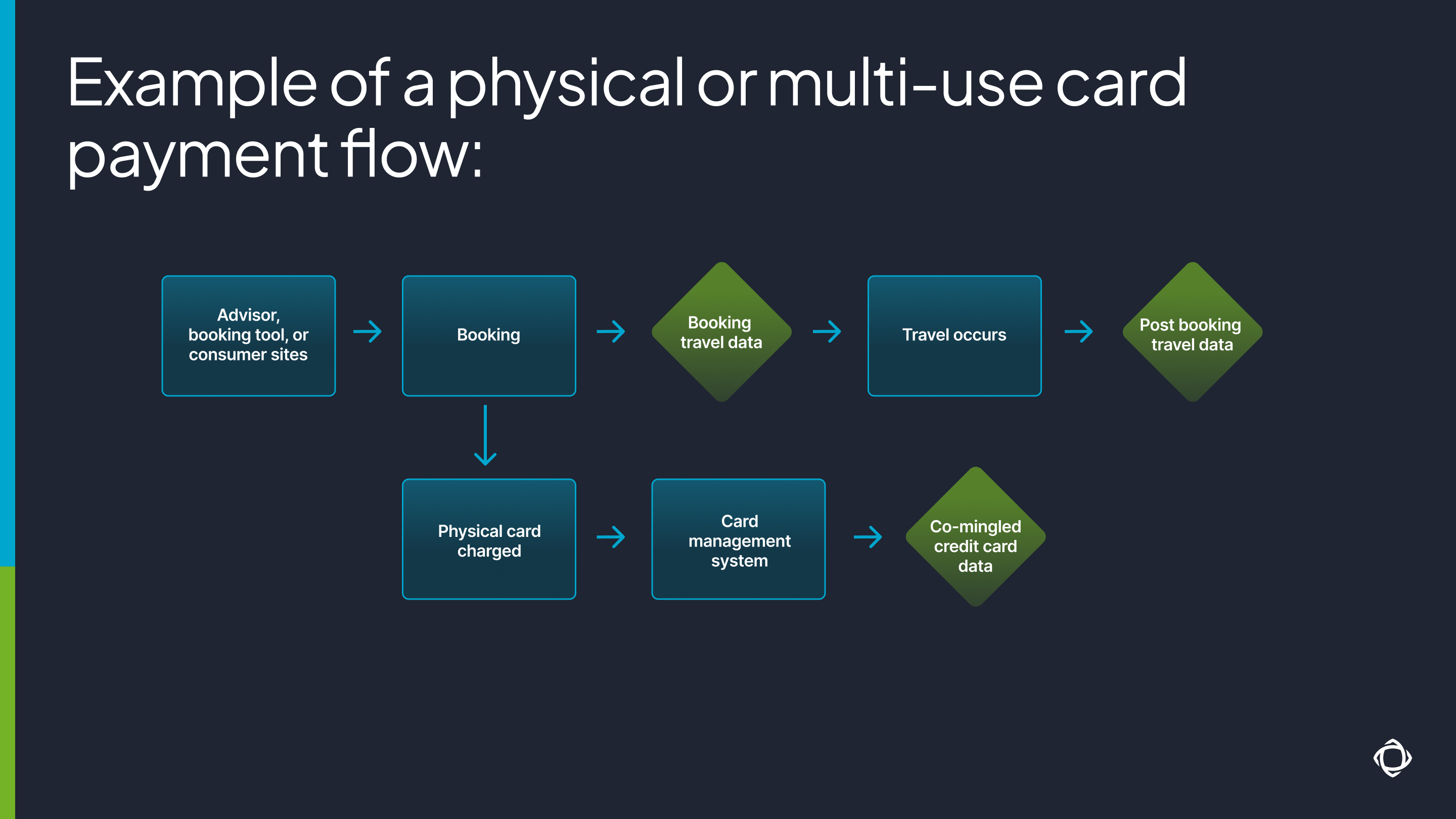 How physical or multi-use virtual cards work
