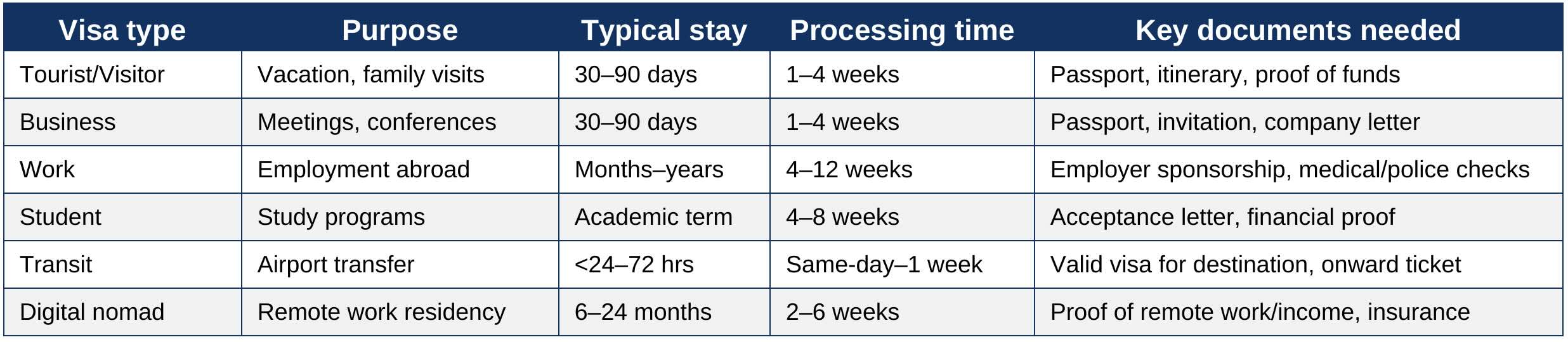 A quick reference visa table explaining different types of travel visas