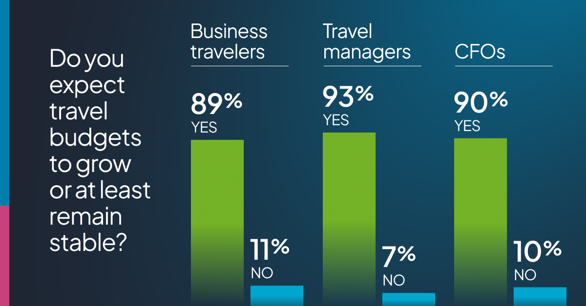 Survey results show the vast majority of business travelers, travel managers, and CFOs expect travel budgets to remain steady or increase