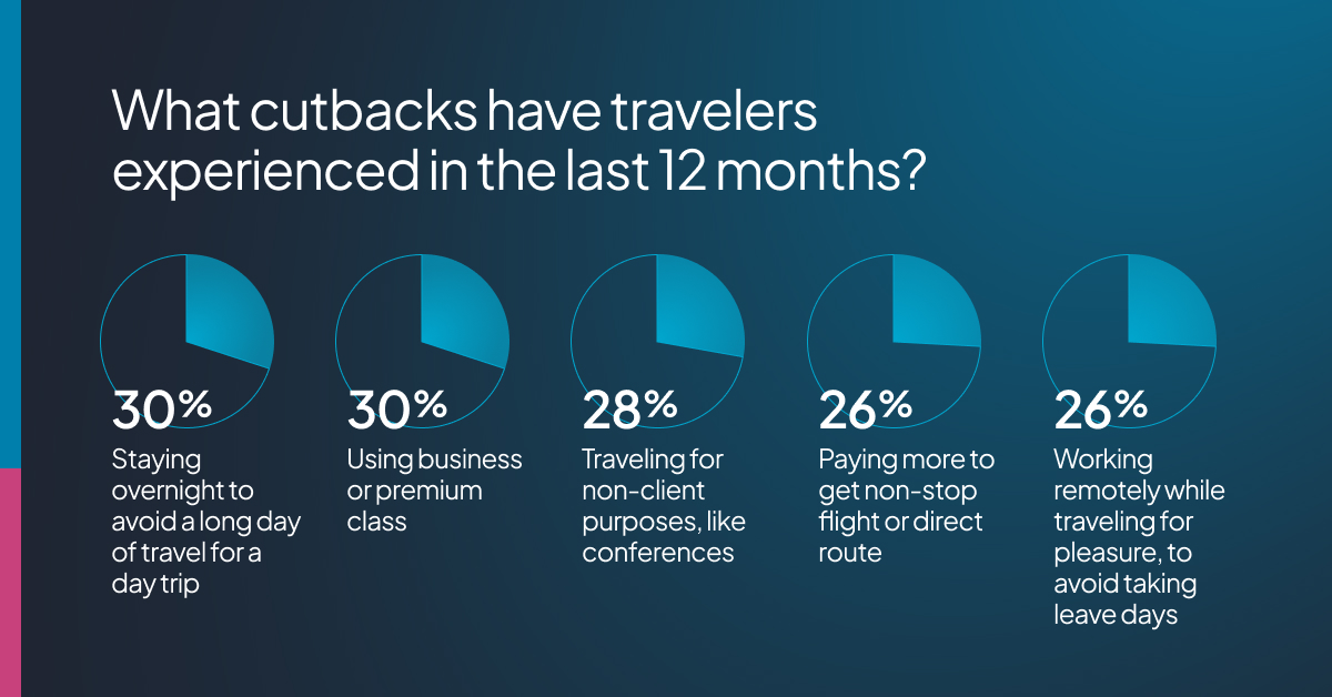 Survey results show most common cutbacks travelers have experienced in the past year 