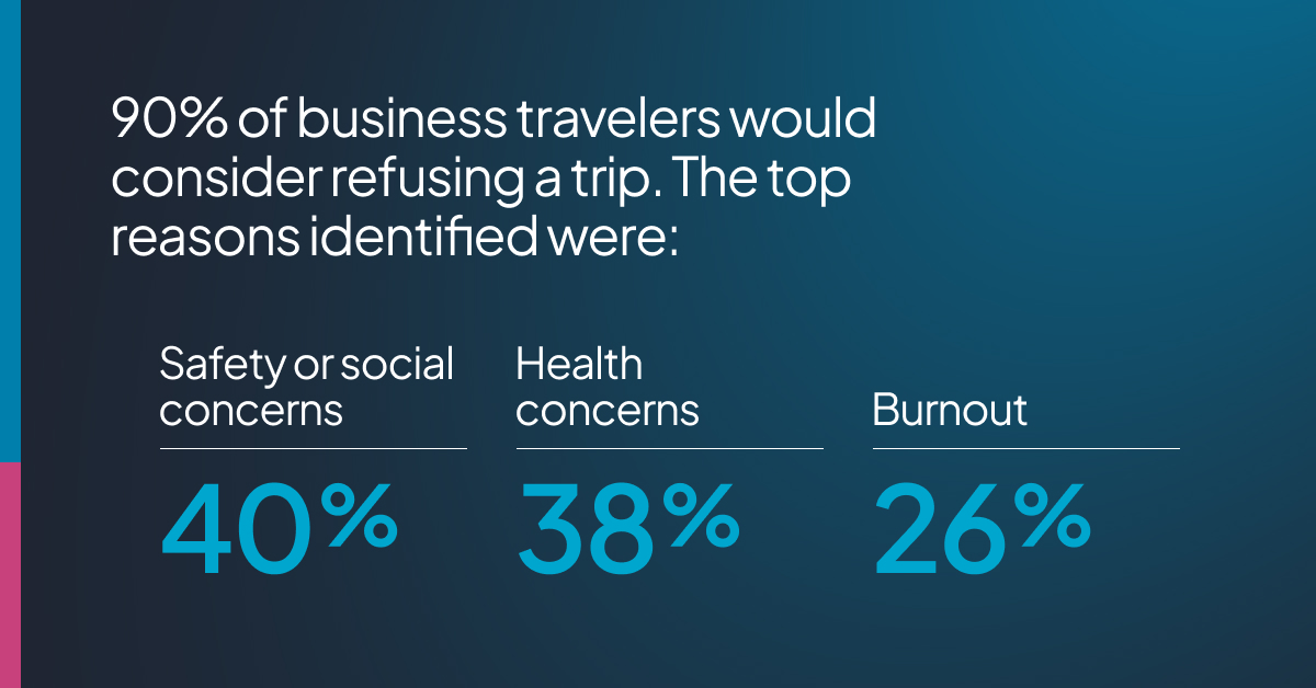 90% of business travelers would consider refusing a trip for safety or social concerns, health concerns, or burnout