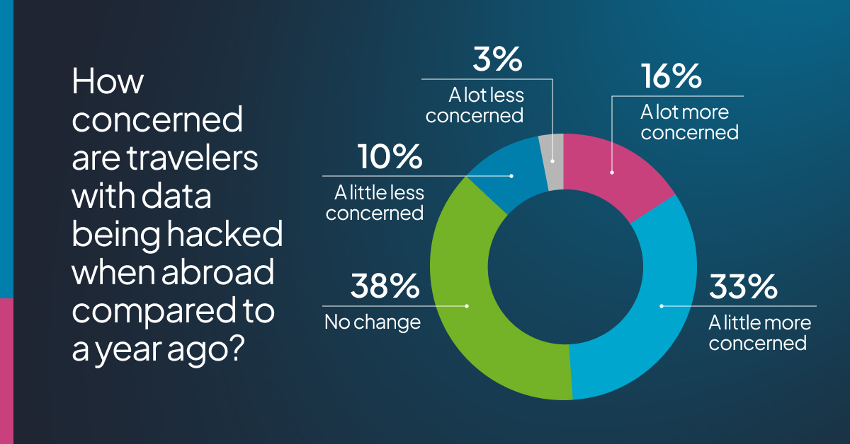 Survey results show how concerned travelers are with data being hacked while traveling abroad compared to a year ago