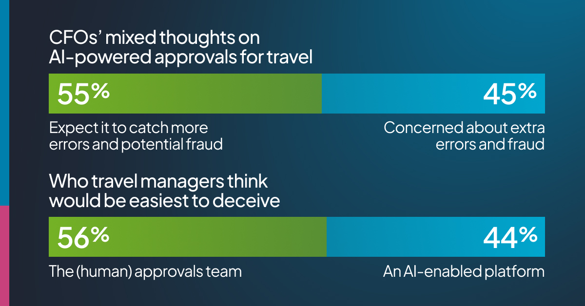 Survey results showing how CFOs and travel managers view AI-powered approvals