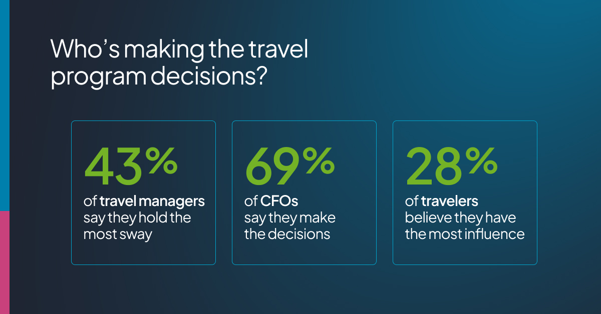 Survey results show three-way tug-of-war over travel program decisions among CFOs, travel managers, and business travelers