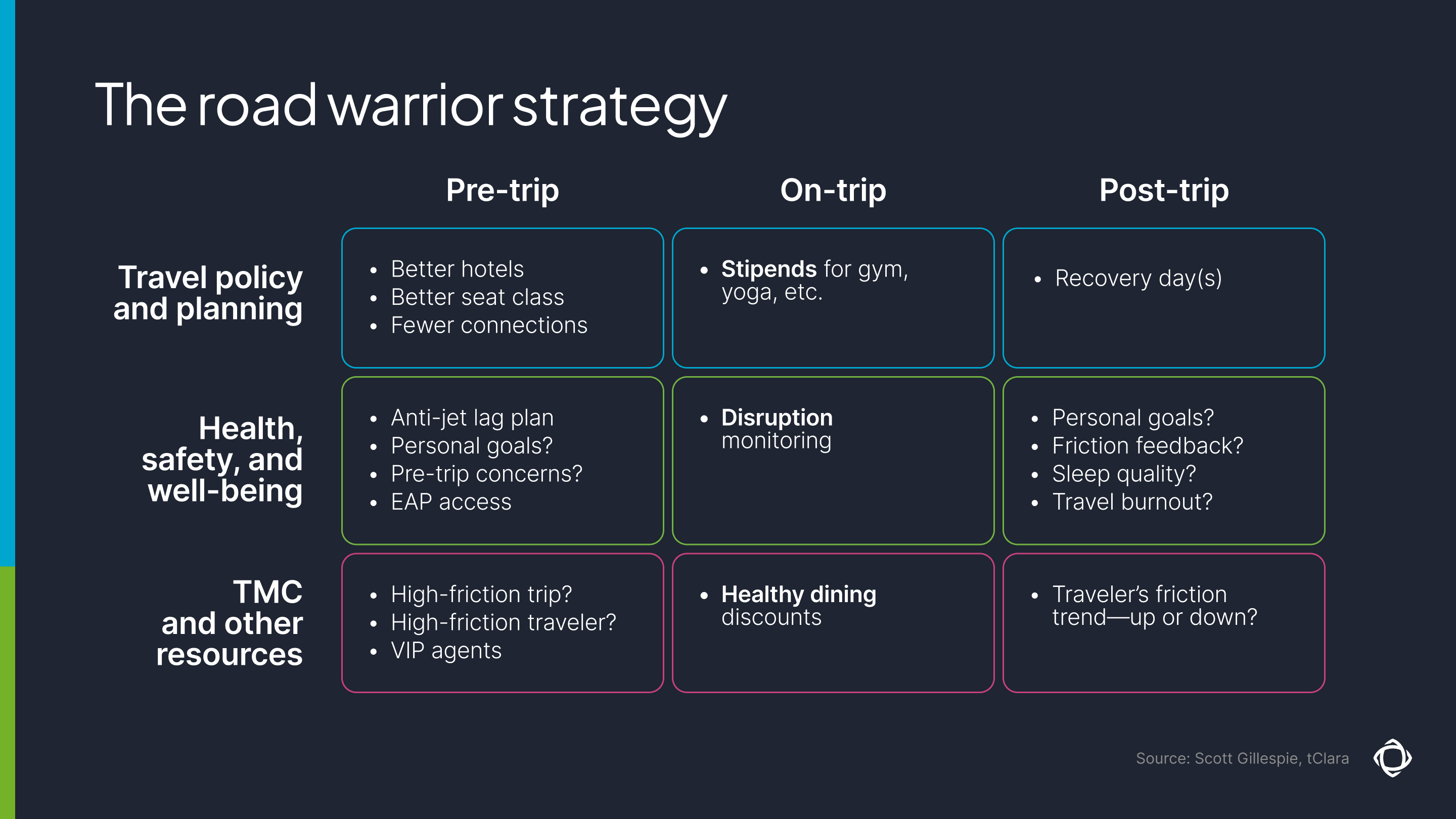 Road warrior strategy for travel managers