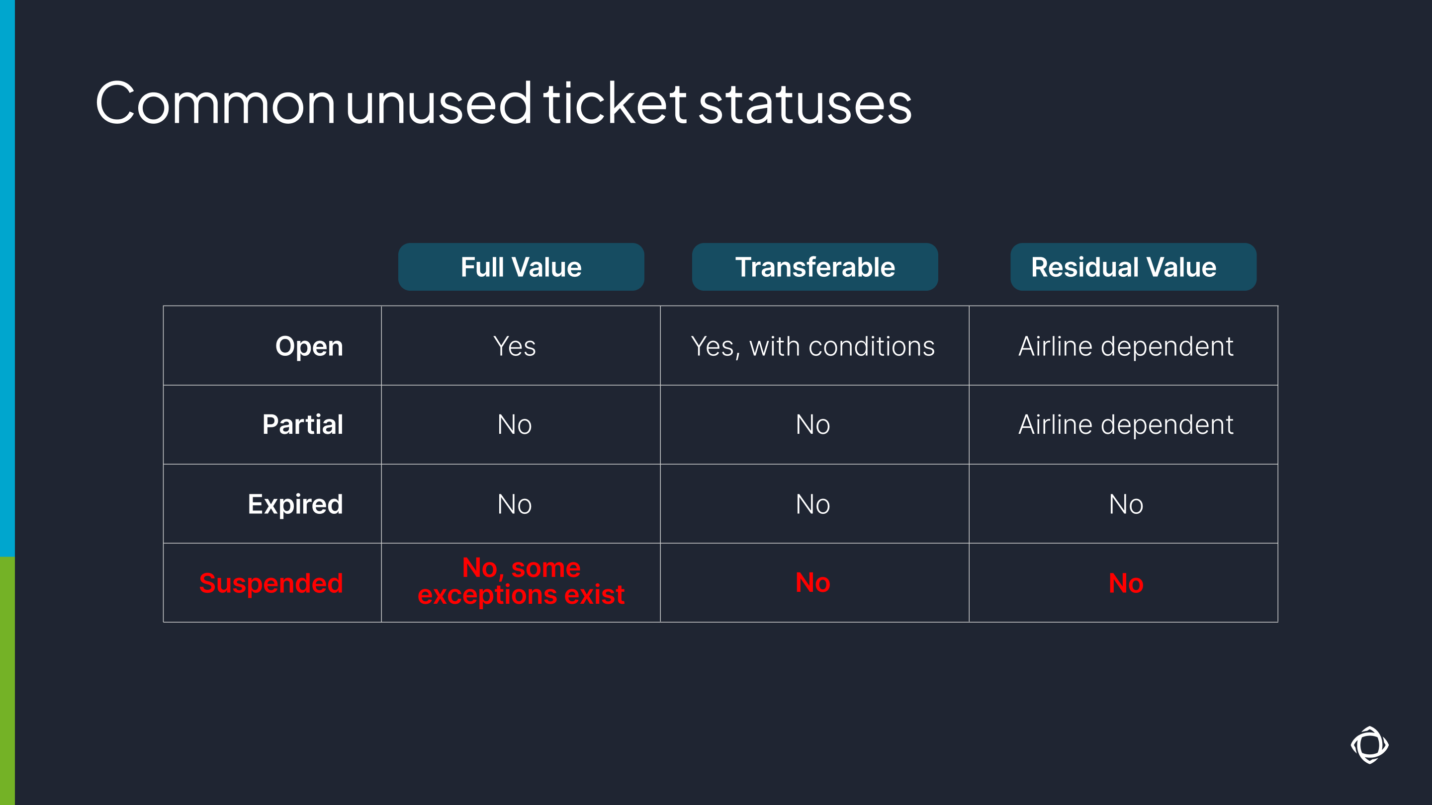common unused ticket statuses
