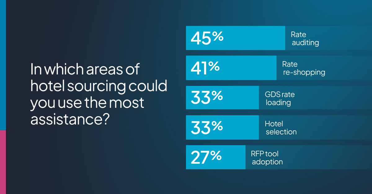 Top areas where travel managers need the most assistance with hotel sourcing