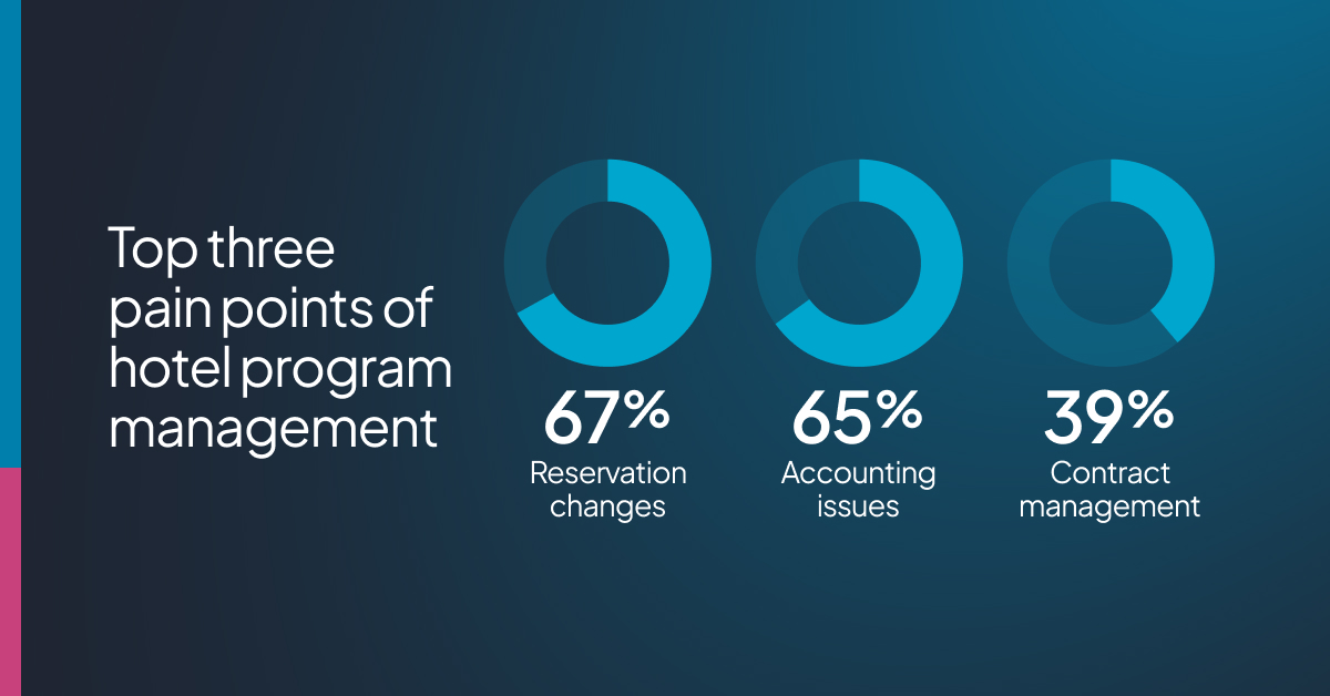 Top three pain points of hotel program management