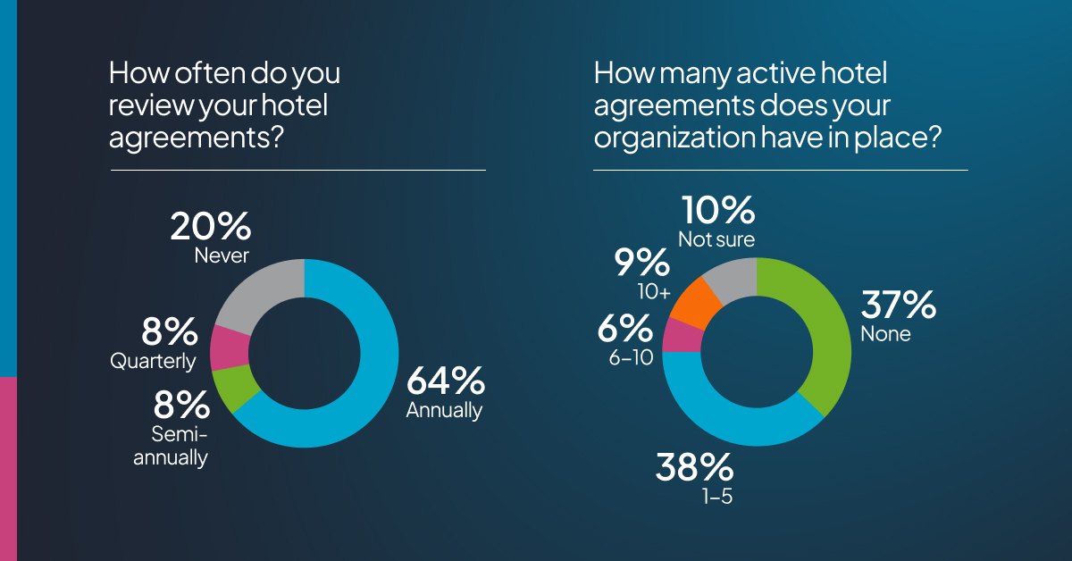 How often companies review their hotel agreements