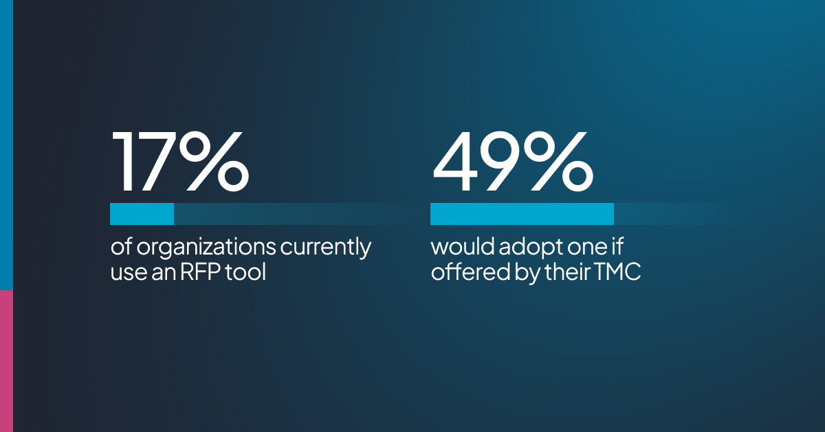 Percentage of companies who use an RFP tool or would adopt one