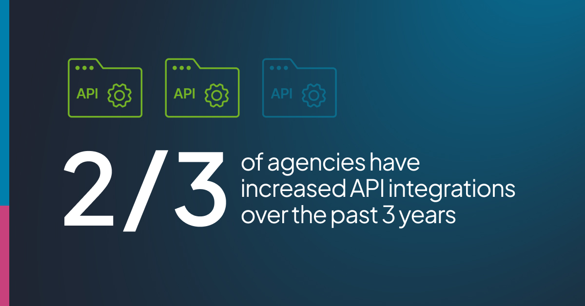 2/3 of agencies have increased API integrations over the past 3 years