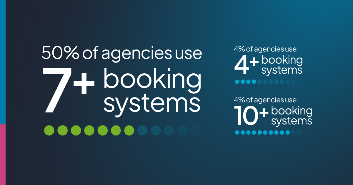 50% of agencies use at least 7 booking systems