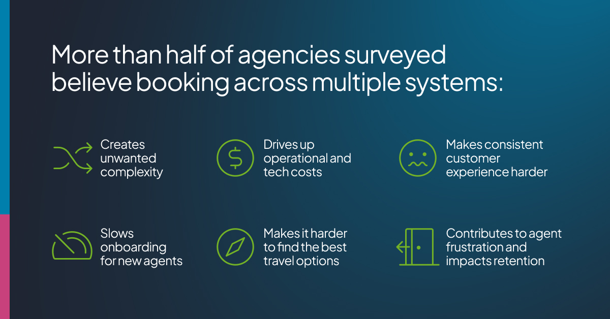 More than half of agencies surveyed believe booking across multiple systems causes several problemsi
