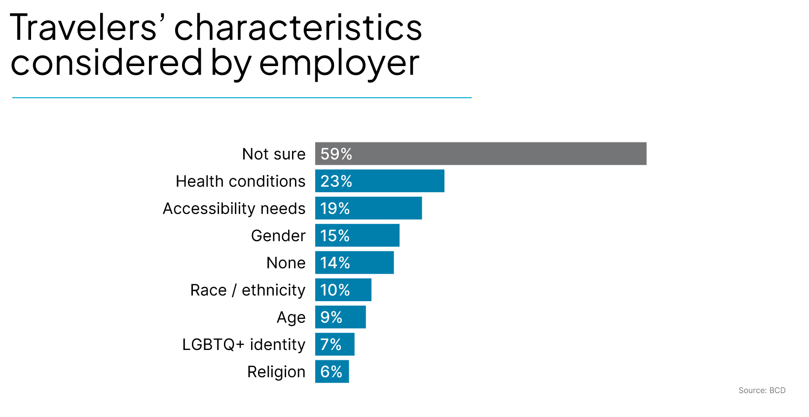 Recent business traveler survey results from BCD Travel Research & Intelligence