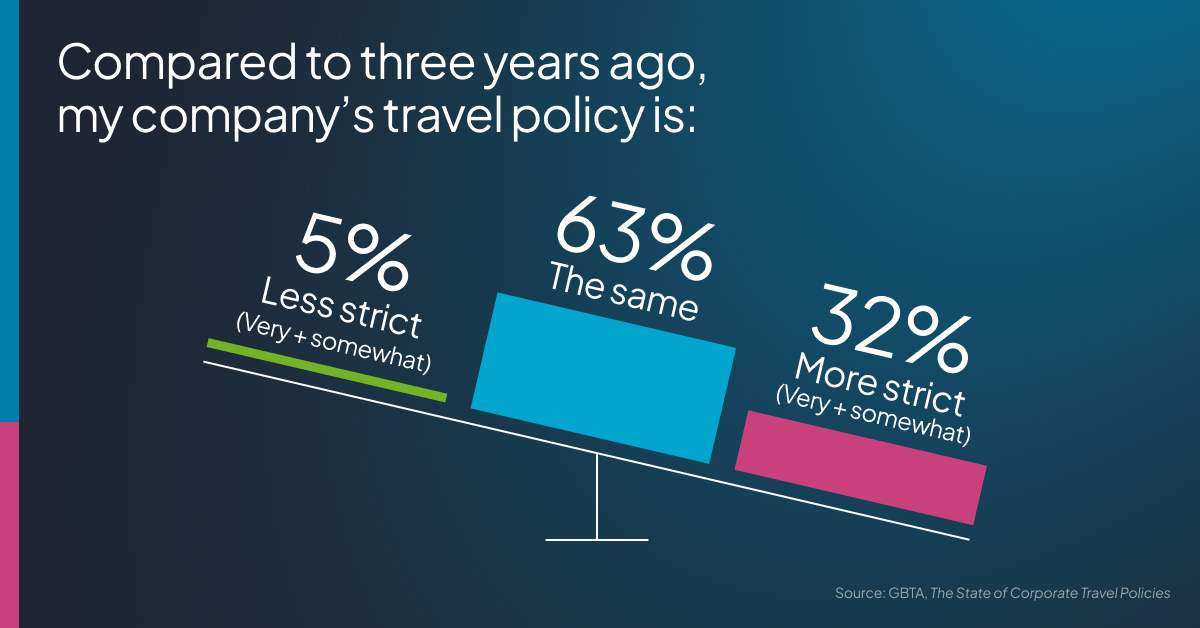 A chart from GBTA's latest study shows that corporate travel policies are becoming stricter
