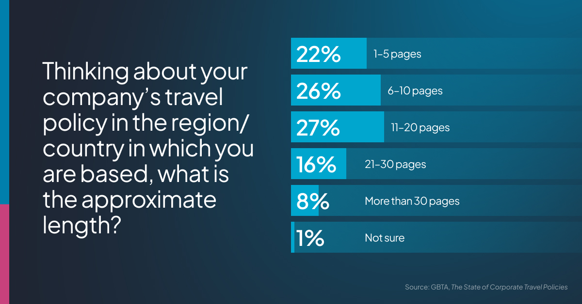 A bar chart showing that the majority of company travel policies are 11 to 20 pages long