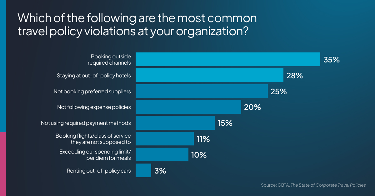 bar chart showing that booking outside required channels is the most common travel policy violation, at 35 prcent