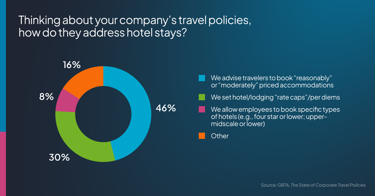 donut chart showing that 46 percent of travel policies advise travelers to book "reasonably" or "moderately" priced hotels