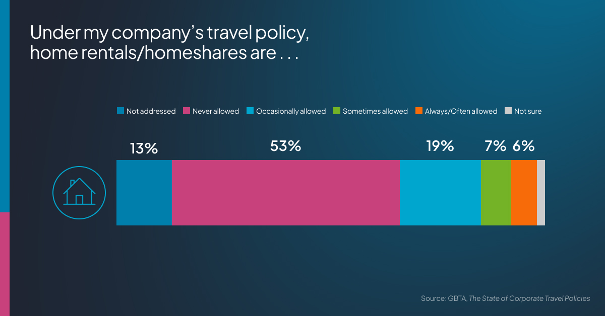 bar chart showing that homesharing options are not allowed in 53 percent of travel policies