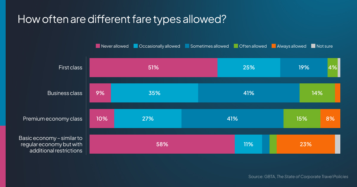 bar chart showing that more than 50 percent of policies never allow first class or basic economy airplane tickets