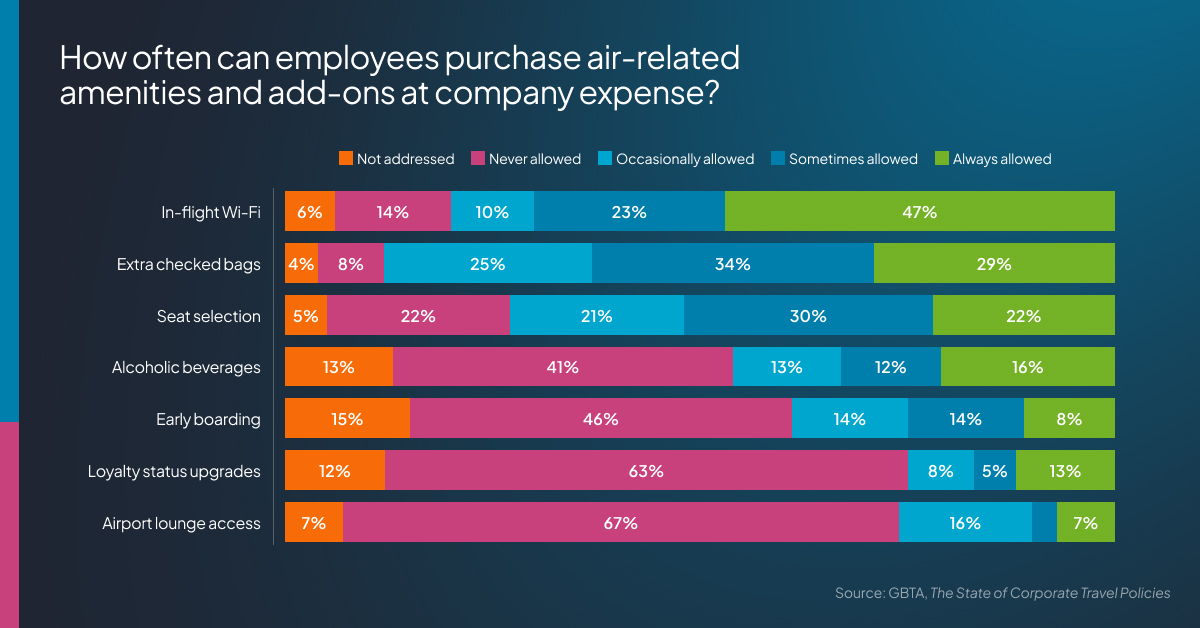 bar chart showing that Wi-Fi, extra checked bags, and seat selection are the top three add-ons allowed in travel policies