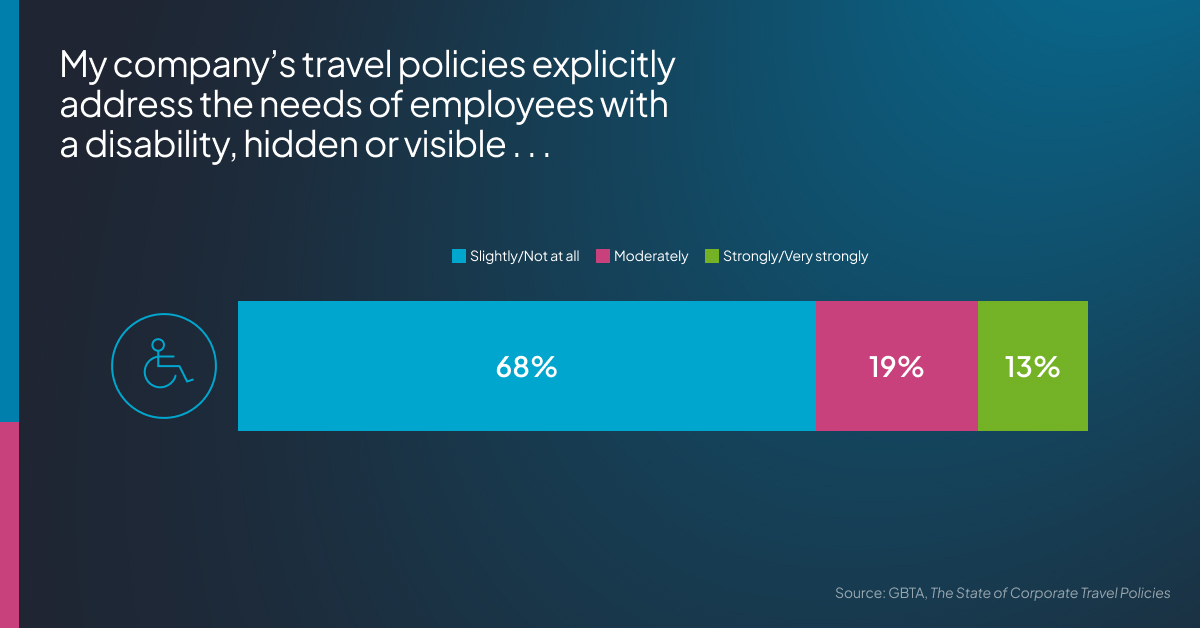 bar chart showing that 68 percent of travel policies only slightly address needs of the disabled, or not at all