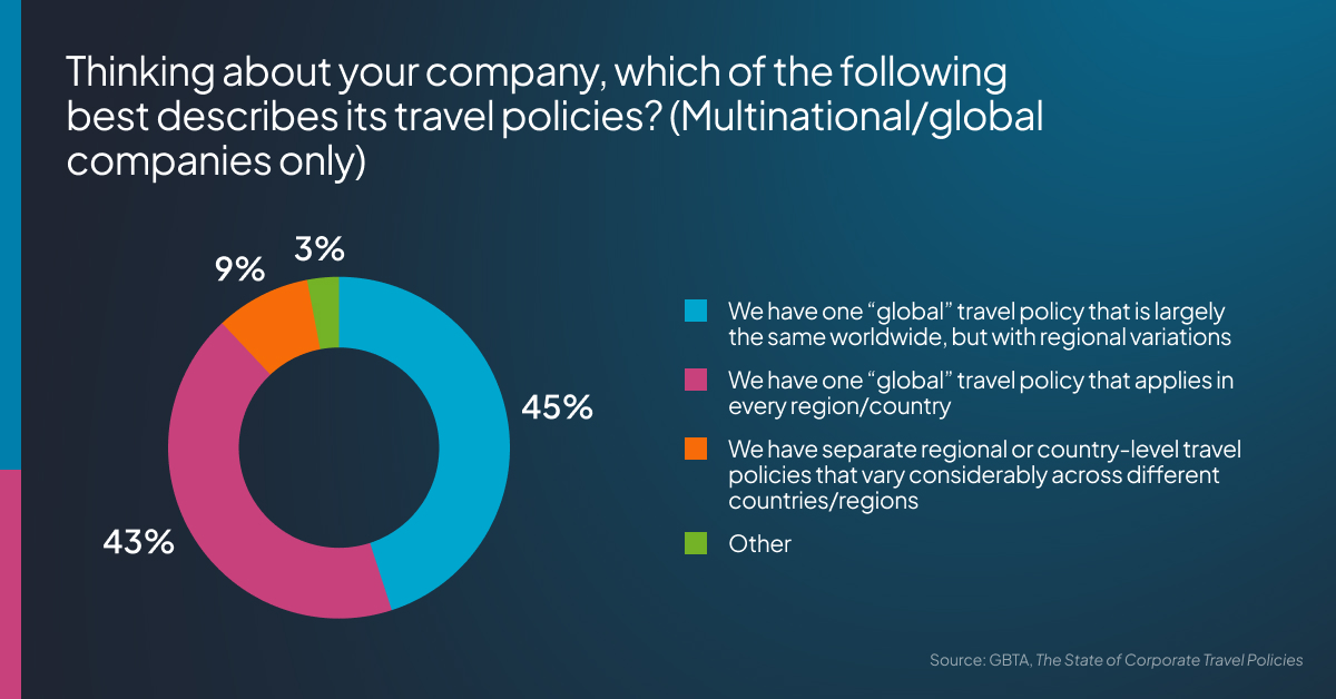 donut chart showing that the vast majority of organizations have one global policy worldwide with regional variations, or one global policy worldwide regardless of region