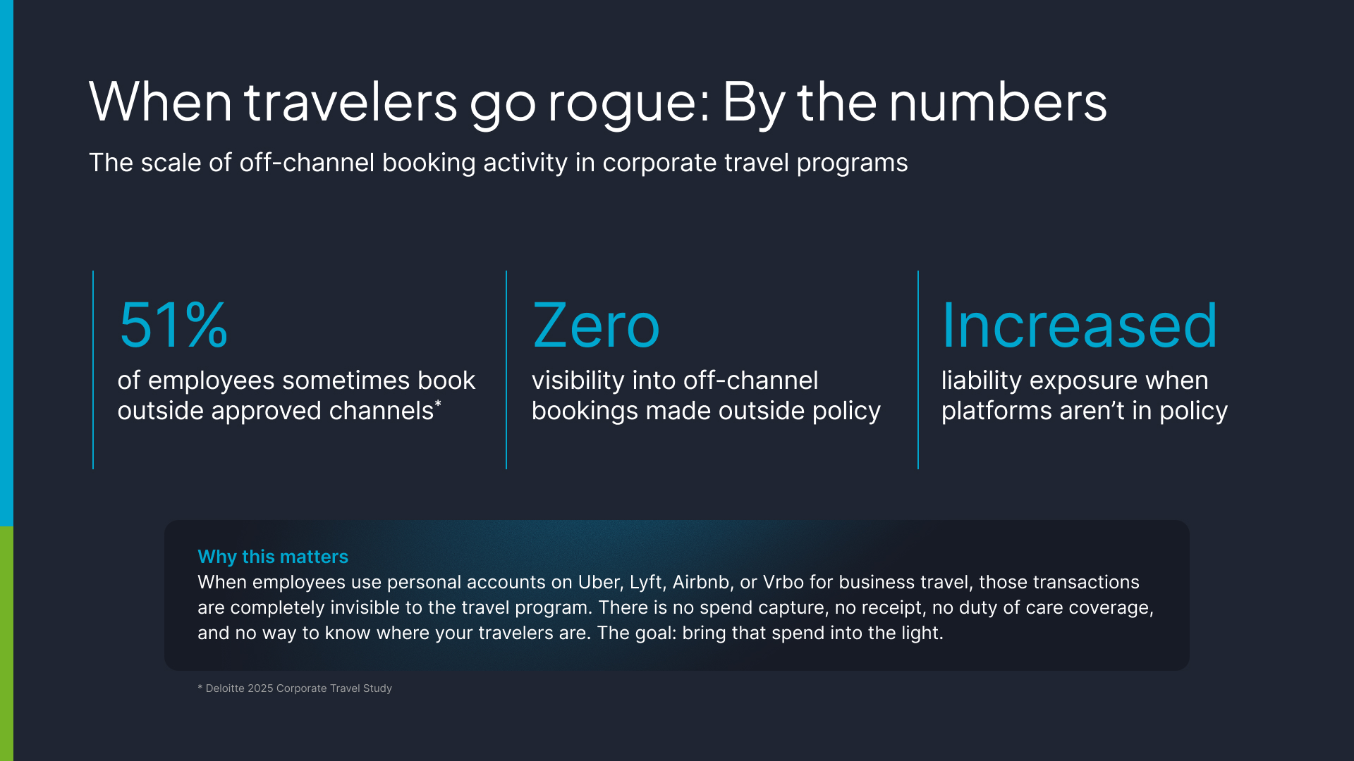The scale of off-channel booking activity in corporate travel programs