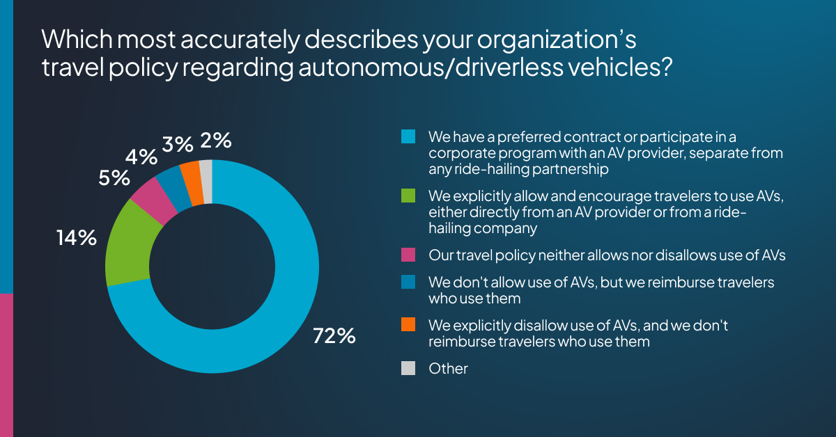 BTN survey results about autonomous vehicles and corporate travel policies