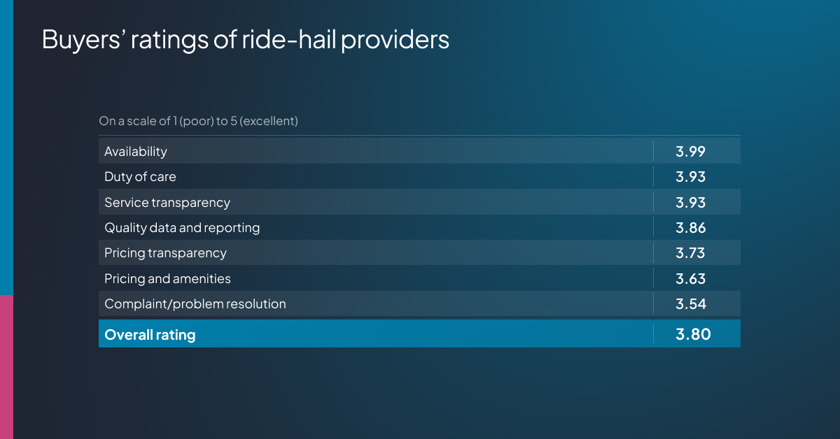 Buyers' ratings of ride-hail providers from a recent Business Travel News survey