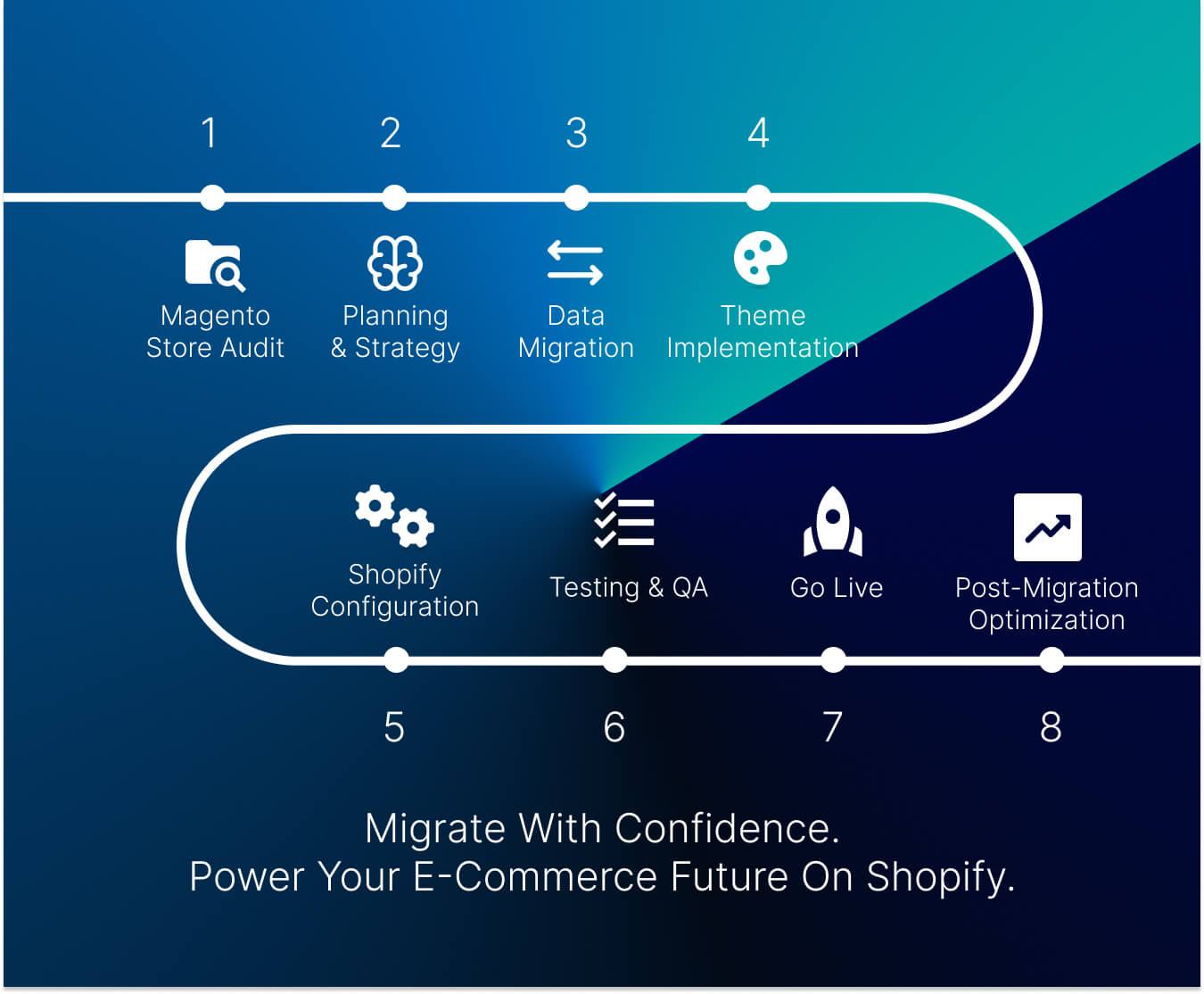 Migrating from Magento to Shopify