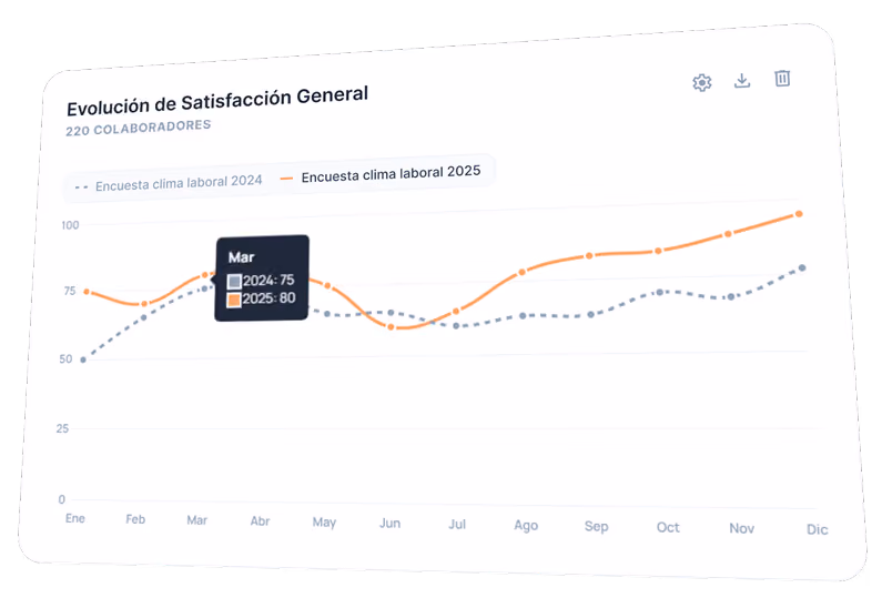 Line graph titled 'Evolución de Satisfacción General' showing employee satisfaction trends for 220 collaborators over months from January to December, with two lines representing 'Encuesta clima laboral 2024' (gray dashed) and 'Encuesta clima laboral 2025' (orange solid). The graph highlights March with a tooltip showing scores of 75 for 2024 and 80 for 2025. Satisfaction values range from 0 to 100, with 2025 scores generally higher and trending upward throughout the year.