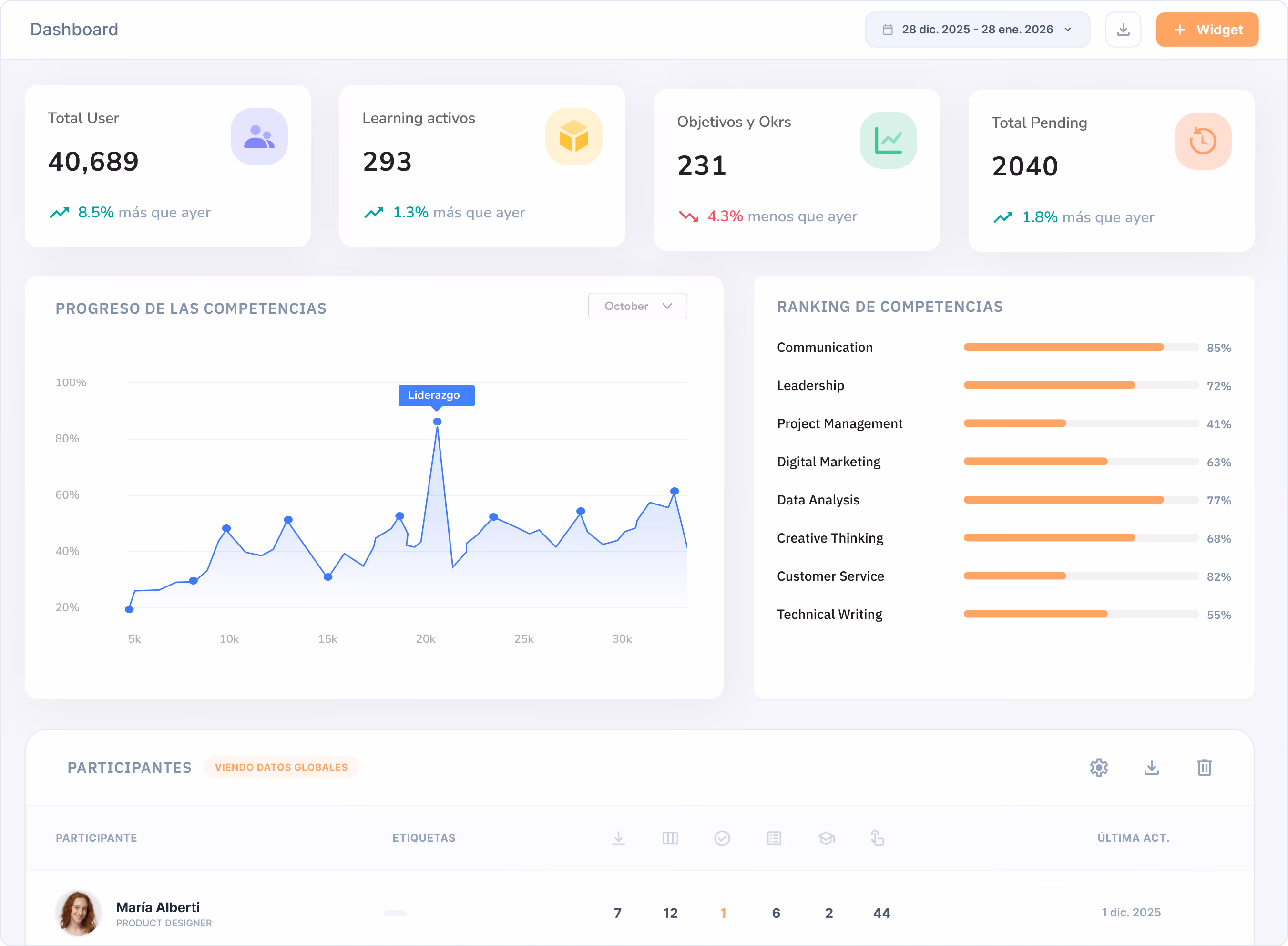 Dashboard showing total user count 40,689 with 8.5% increase, 293 active learners with 1.3% increase, 231 objectives and OKRs with 4.3% decrease, and 2,040 pending items with 1.8% increase. A competency progress line chart labeled Liderazgo peaks around 85%. A ranking of competencies lists Communication 85%, Leadership 72%, Project Management 41%, Digital Marketing 63%, Data Analysis 77%, Creative Thinking 68%, Customer Service 82%, and Technical Writing 55%. A participant section shows María Alberti, product designer, with activity stats and last active date 1 Dec 2025.