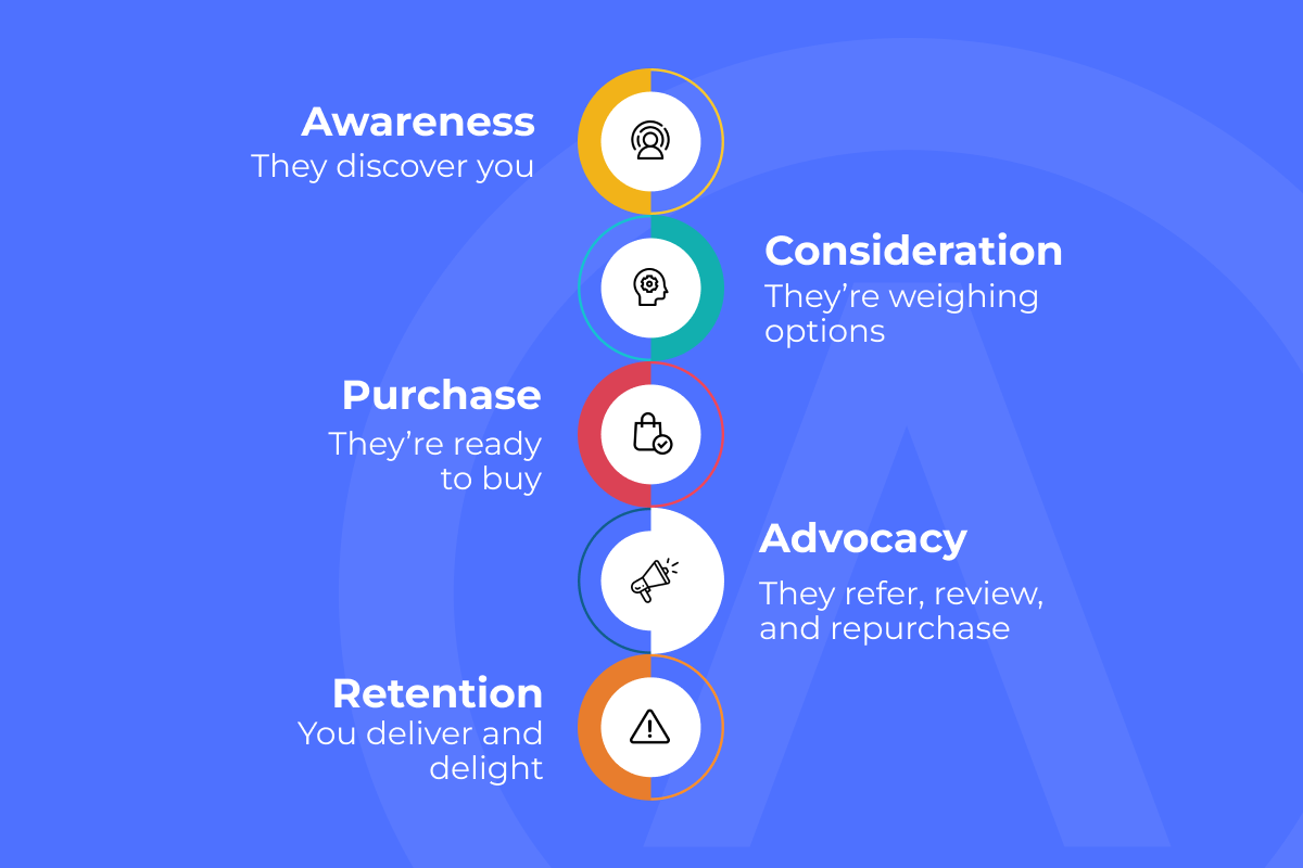 Stages of the customer journey