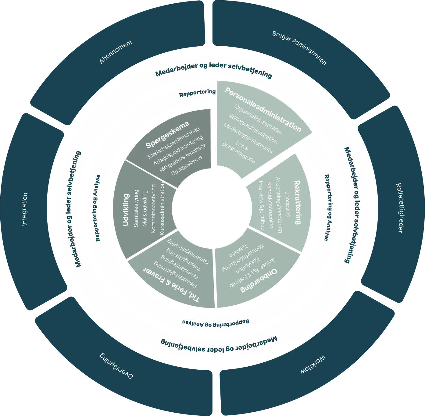 Grafik der viser Mindkeys samlede HR & Talent Management platform med overblik over alle produktmoduler.
