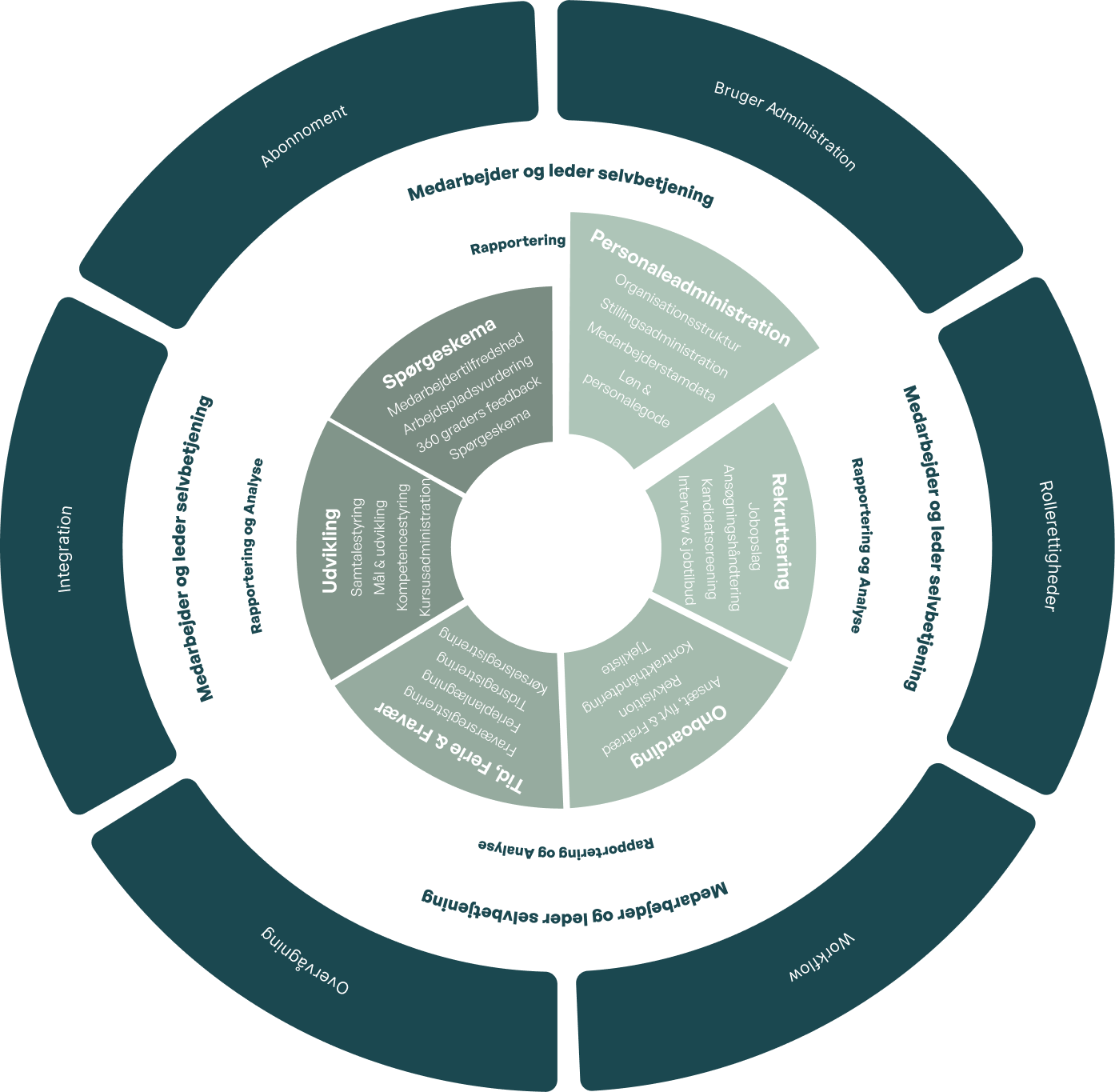 An organizational chart from the Mindkey system displaying the hierarchy and relationships between various positions within a company. The chart includes labeled boxes for each role, connected by lines that illustrate reporting structures and collaboration pathways.